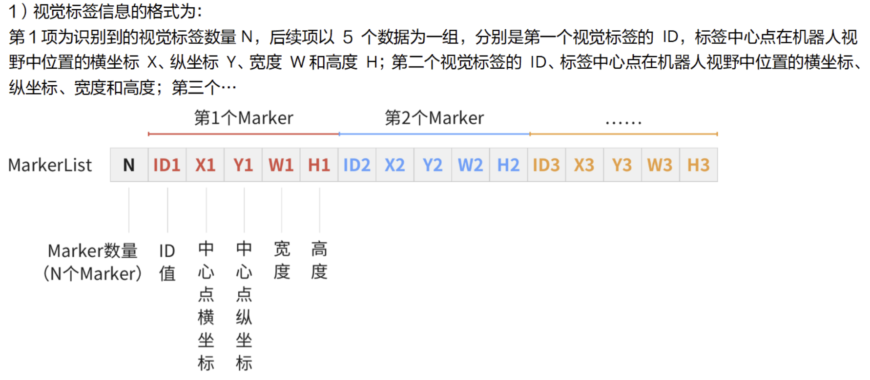 视觉标签信息解释